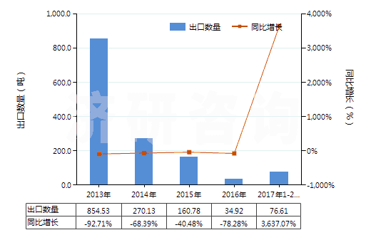 2013-2017年2月中國初級形狀的異丁烯-異戊二烯橡膠(HS40023110)出口量及增速統(tǒng)計 2013-2017年2月中國初級形狀的異丁烯-異戊二烯橡膠(HS40023110)出口量及增速統(tǒng)計